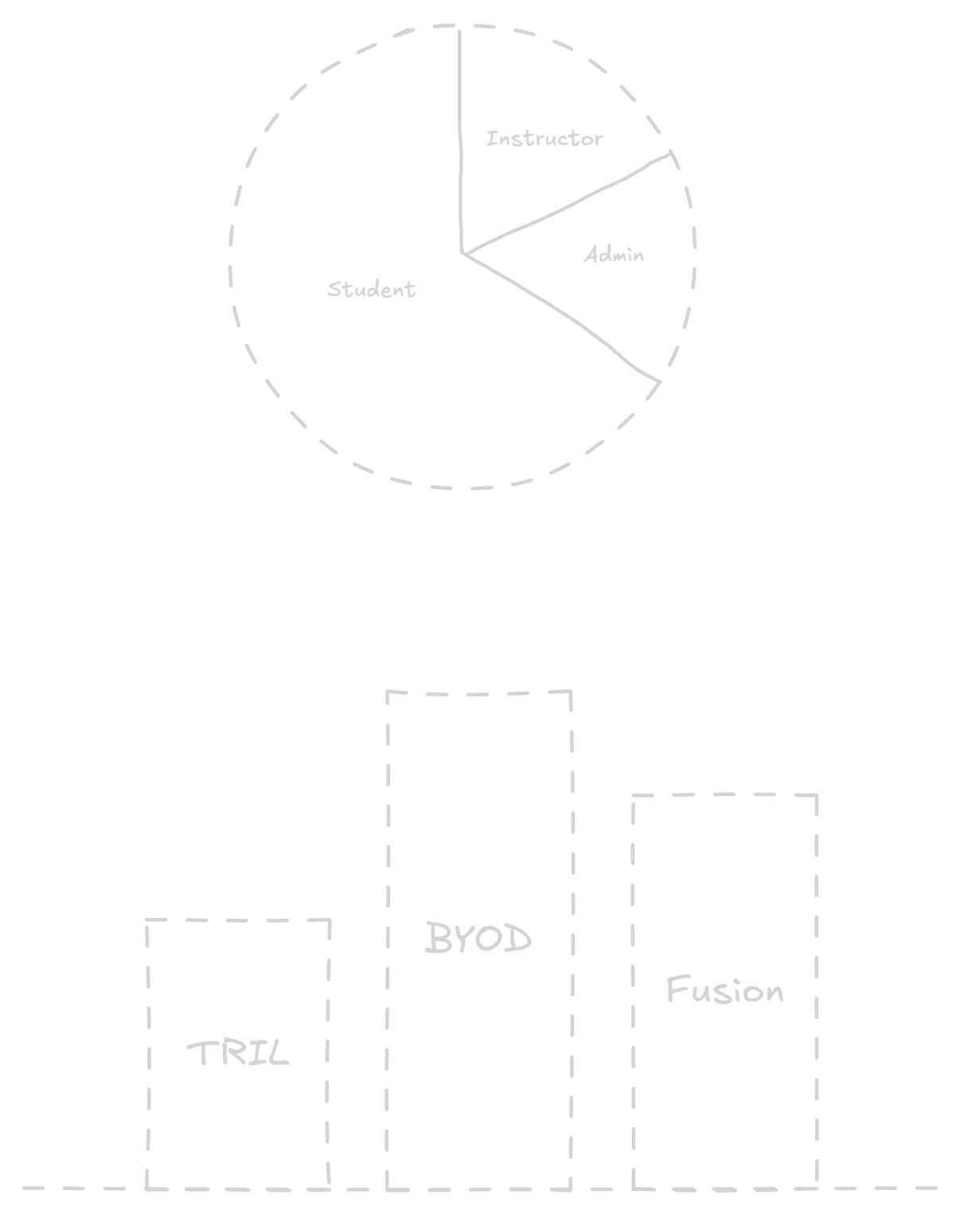Campus room utilization analytics diagram by user type and facility